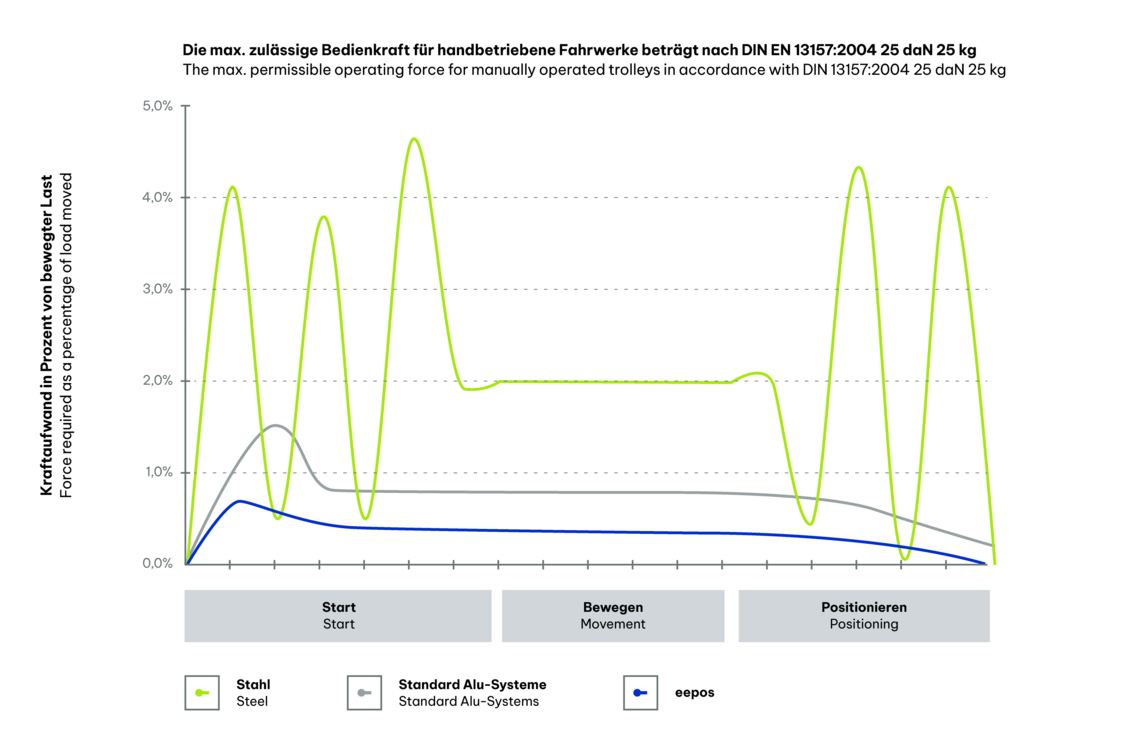 bifag_eepos-one_bedienkraftvergleich--stahl--standard-alu-_and_-eepos.jpg bifag_eepos-one_bedienkraftvergleich--stahl--standard-alu-_and_-eepos.jpg